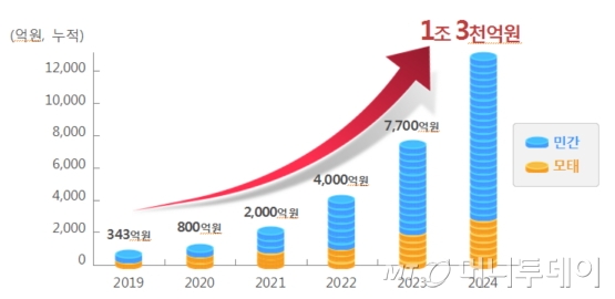 오는 2024년까지의 지식재산 금융투자시장 규모 성장 그래프. 특허청은 오는 2024년까지 향후 5년간 지식재산금융투자시장 규모를 1조3000억원 규모로 성장시킬 계획이다./자료제공=특허청