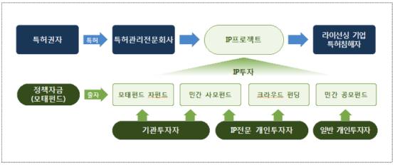 지식재산 금융투자 기반 신금융시장 체계도./자료제공=특허청