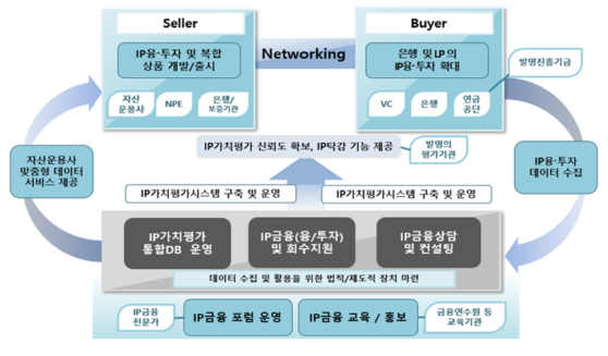 지식재산 금융센터 사업운용 체계도./자료제공=특허청