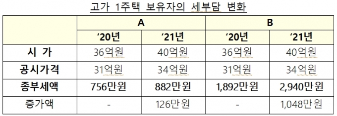 /자료=기획재정부