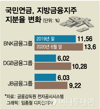 '국민연금의 쇼핑'…지방금융그룹에 '약 될까, 독 될까'