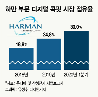 4대그룹 회장님들 이례적 연쇄회동…"스마트폰 다음은 스마트카"