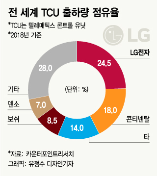 4대그룹 회장님들 이례적 연쇄회동…"스마트폰 다음은 스마트카"