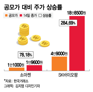 소마젠, 상장 이틀 연속 상한가…'1만1000원→1만9600원'