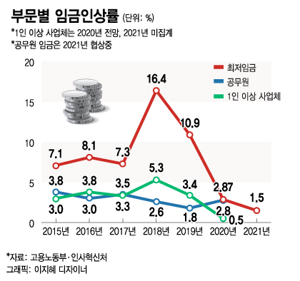 [단독] 올해 내 월급, 겨우 0.5% 오른다