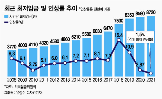 [단독] 올해 내 월급, 겨우 0.5% 오른다