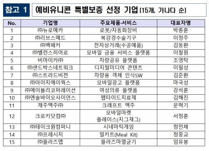 중기부, 리브스메드 등 15개사 '예비유니콘' 지정…"100억 보증"