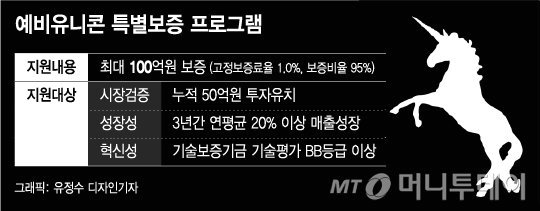 중기부, 리브스메드 등 15개사 '예비유니콘' 지정…"100억 보증"