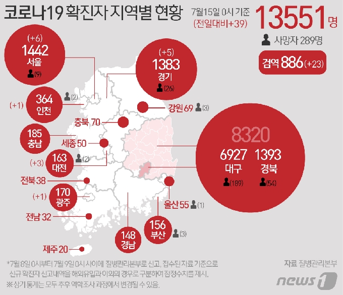 15일 중앙방역대책본부에 따르면 이날 0시 기준 코로나19 신규 확진자는 39명으로 누적 확진자는 1만3551명이 되었다. 신규 확진자 39명의 신고 지역은 서울 6명, 인천 1명, 광주 1명, 대전 3명, 경기 5명 순이고 검역 과정 23명이다. &copy; News1 최수아 디자이너