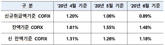 주담대 금리 또 내린다…6월 코픽스 사상 첫 '0%'대