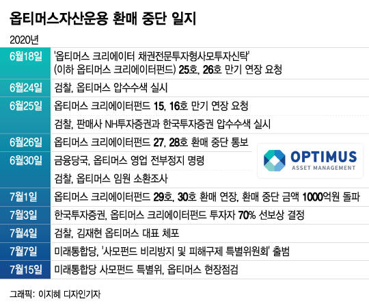 사고터진 사모펀드...공통점은 '정·관계 인맥'