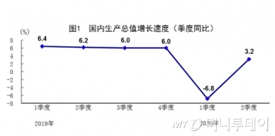 자료=중국 국가통계국