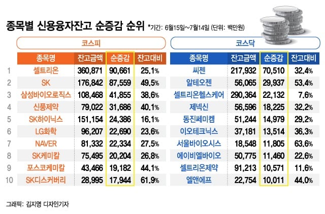 '빚투' 13조3000억 역대최대…제약·바이오株에 몰렸다