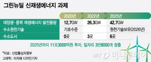 재생에너지3020, 그린뉴딜로 앞당긴다