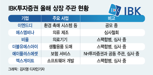 IBK證, 중소기업 특화전략 통했다..IB 활약 'UP'