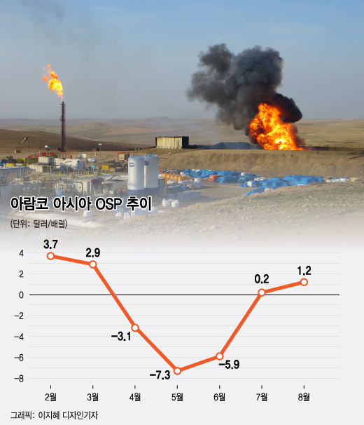 '적자 4.4조→0.6조?' 정유4사 2Q 성적표 미리 엿보니