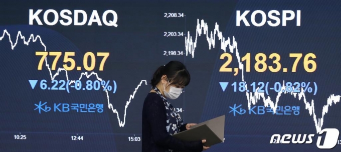 (서울=뉴스1) 임세영 기자 = 16일 오후 서울 영등포구 KB국민은행 여의도지점 딜링룸 전광판에 코스피 지수가 전 거래일 대비 18.12p(-0.82%) 하락한 2,183.76을 나타내고 있다. 이날 코스닥 지수는 전 거래일 대비 6.22p(-0.80%) 하락한 775.07, 원·달러 환율은 5.10(0.42%)원 상승한 1,205.6원에 장을 마감했다. 2020.7.16/뉴스1