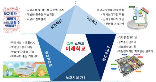 태양광부터 전자칠판까지…미래학교 '전환'에 18조원 투입한다