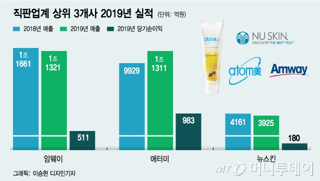 "차이나 대박 예감" 美 암웨이 위협하는 애터미의 진격 - 머니투데이
