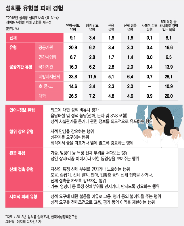 '성희롱' 공공기관이 민간기업보다 2배 이상 많다