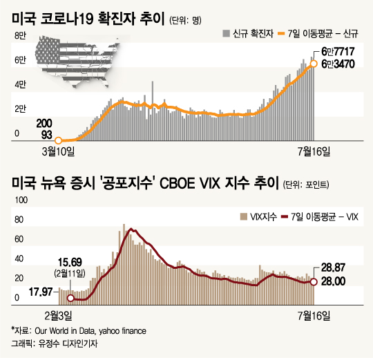 코로나 확진자 느는데 ‘공포' 사라진 증시…믿어도 될까
