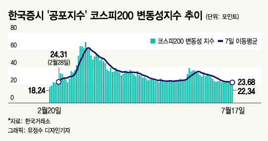 코로나 확진자 느는데 ‘공포' 사라진 증시…믿어도 될까
