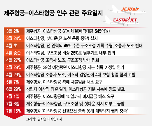 단독 갈 곳 잃은 이스타항공 빅딜 무산에 조종사노조 있었다 머니투데이