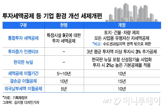 코로나에 투자공제 대전환, 모든 사업용투자에 세액공제