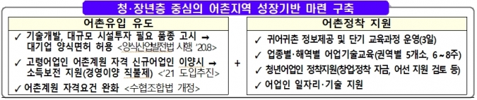 /자료=해양수산부