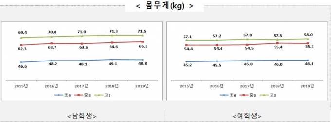 중·고등학생 평균 신장 증가…학생 4명중 1명 비만 - 머니투데이 중·고등학생 평균 신장 증가…학생 4명중 1명 비만 - 머니투데이