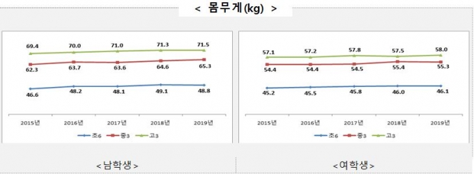 중·고등학생 평균 신장 증가…학생 4명중 1명 비만 - 머니투데이