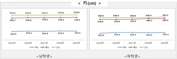 중·고등학생 평균 신장 증가…학생 4명중 1명 비만 - 머니투데이