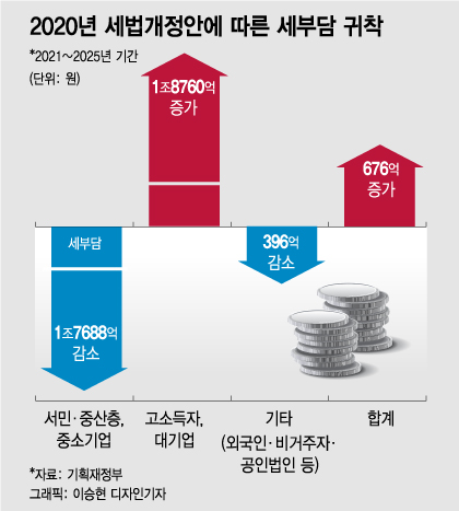 "상위 0.05%에 소득세 더 걷겠다"...계속된 '부자증세' 기조