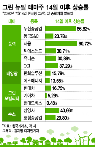 8일만에 86% 뛴 두산중공업…'그린뉴딜' 수혜주들 - 머니투데이