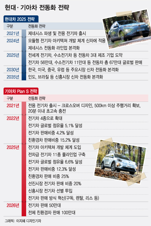 미래車 가속페달 밟는 현대·기아차..전기차 100만대 시대 주도 - 머니투데이 미래車 가속페달 밟는 현대·기아차..전기차 100만대 시대 주도 - 머니투데이