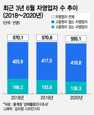 코로나19로 매출급감·폐업증가…자영업이 위기를 넘기려면