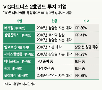 VIG 2호펀드 대박 '마지막 퍼즐'