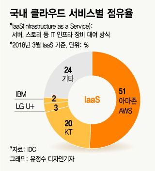아마존이 절반 먹은 클라우드 시장…반격 나선 토종 클라우드