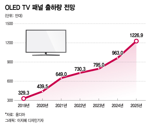'광저우' 날개단 LGD, 적자 탈출 시동