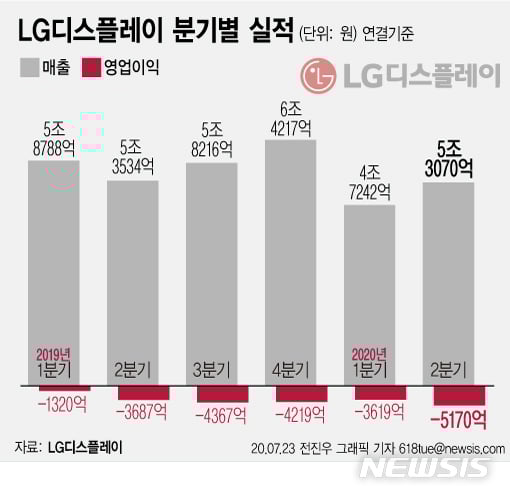 '광저우' 날개단 LGD, 적자 탈출 시동