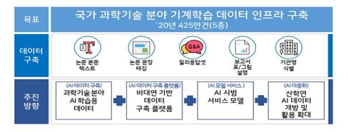 국가 과학기술분야 기계학습 데이터 인프라 구축/자료=과기정통부