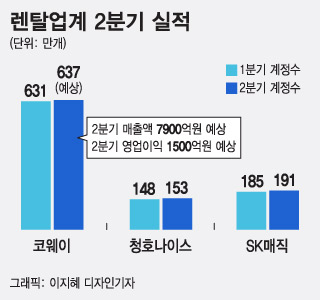 코로나 여파 뚫은 렌탈업계..2분기 실적 선방 기대
