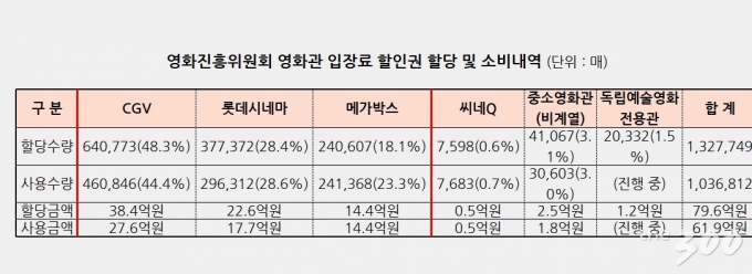 단독]'코로나대책' 영화 할인지원금 80억… 95%가 Cgv 등 대기업 몫으로 - 머니투데이