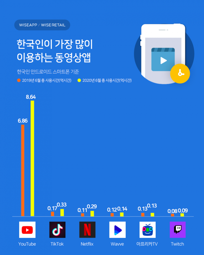 넷플릭스보다 틱톡 더많이 본다고?