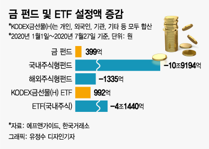 공모펀드 찬밥 된 사이…金펀드에 뭉칫돈 몰린다