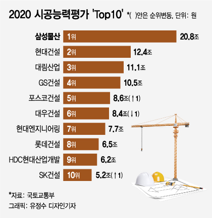 삼성물산, 시공능력 1위…SK건설 10위권 재진입