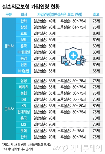 실손보험만 가입할 때 60년대 실손보험과 단순실손보험을 비교해 보자