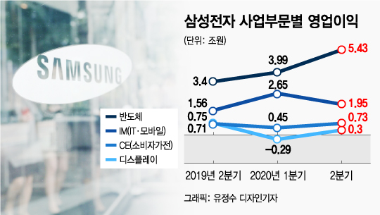 삼성디스플레이 2분기 영업이익 3000억원…애플 보상금에 선방