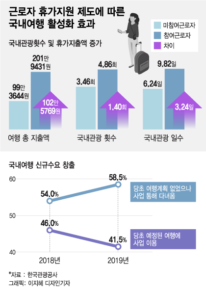 이젠 중소기업 취업 때 꼭 물어본다, '정부 휴가비' 나오는지