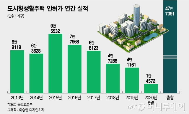 도시형생활주택 인허가 연간 실적